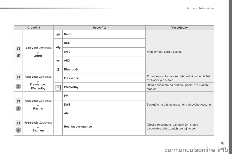 Peugeot Expert VU 2016  Návod k obsluze (in Czech) 445
3
2
4
Expert_cs_Chap10c_RCC-1_ed01-2016
Úroveň 1Úroveň 2 Vysvětlivky
Radio Media (Zdroj zvuku)
Zdroj Rádio
Volte změnu zdroje zvuku.
USB
iPod
AUX
Bluetooth
Radio Media
 (Zdroj zvuku)
Frekve