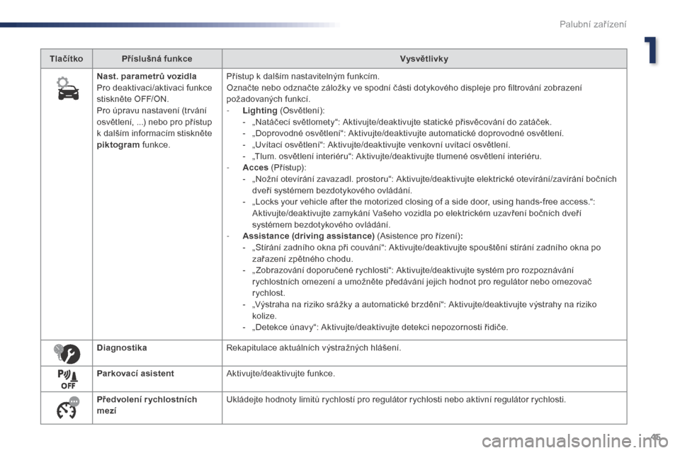Peugeot Expert VU 2016  Návod k obsluze (in Czech) 45
Expert_cs_Chap01_instruments-de-bord_ed01-2016
TlačítkoPříslušná funkce Vysvětlivky
Nast. parametrů vozidla
Pro deaktivaci/aktivaci funkce 
stiskněte OFF/ON.
Pro úpravu nastavení (trván