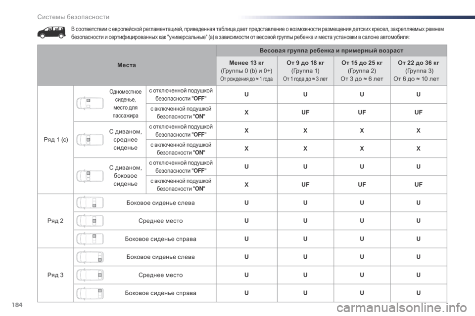 Peugeot Expert VU 2016 Инструкция по эксплуатации (in Russian) 184
Expert_ru_Chap05_securite_ed01-2016
В соответствии с европейской регламентацией, приведенная таблица дает представление о Peugeot Expert VU 2016 Инструкция по эксплуатации (in Russian) 184
Expert_ru_Chap05_securite_ed01-2016
В соответствии с европейской регламентацией, приведенная таблица дает представление о