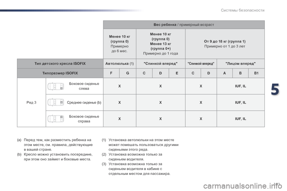 Peugeot Expert VU 2016  Инструкция по эксплуатации (in Russian) 191
Expert_ru_Chap05_securite_ed01-2016
Вес ребенка / примерный возраст
Менее 10 кг (группа 0) Примерно  до
 
6
 
мес. Менее 10 кг
(груп