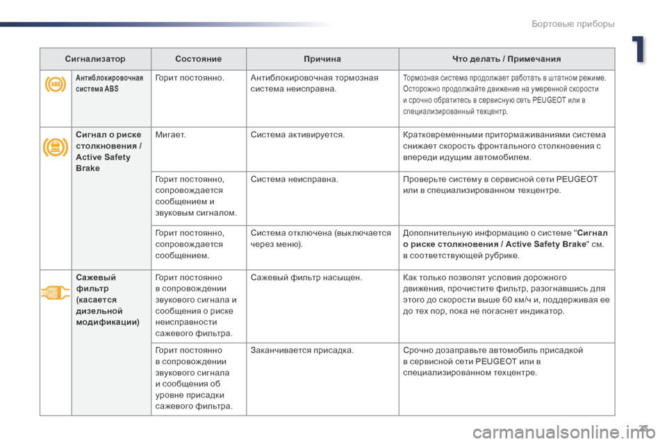 Peugeot Expert VU 2016  Инструкция по эксплуатации (in Russian) 23
Expert_ru_Chap01_instruments-de-bord_ed01-2016
Антиблокировочная 
система ABSГорит постоянно.Антиблокировочная тормозная 
систе