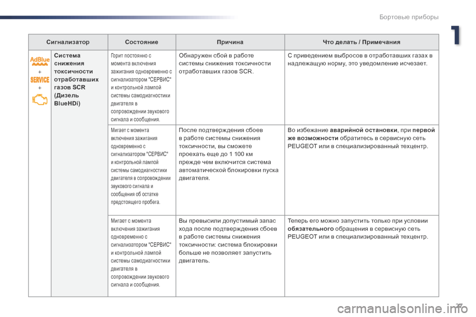 Peugeot Expert VU 2016  Инструкция по эксплуатации (in Russian) 27
Expert_ru_Chap01_instruments-de-bord_ed01-2016
СигнализаторСостояние Причина Что делать / Примечания
+
+ Система 
снижения 
токси