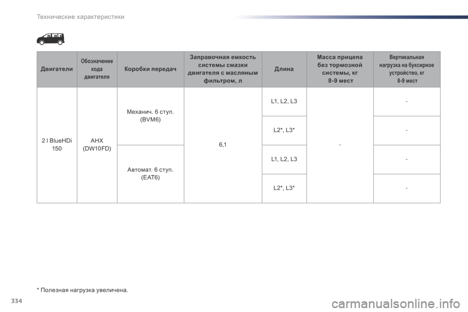 Peugeot Expert VU 2016 Инструкция по эксплуатации (in Russian) 334
Expert_ru_Chap09_caracteristiques-techniques_ed01-2016
ДвигателиОбозначение кода
двигателяКоробки передач Заправочная емкость
с Peugeot Expert VU 2016 Инструкция по эксплуатации (in Russian) 334
Expert_ru_Chap09_caracteristiques-techniques_ed01-2016
ДвигателиОбозначение кода
двигателяКоробки передач Заправочная емкость
с