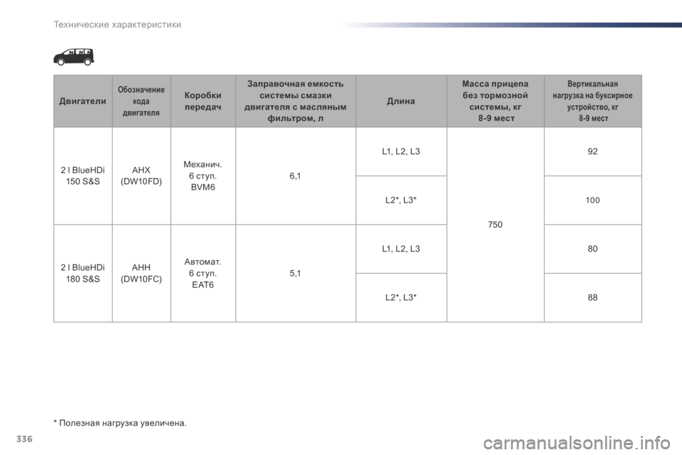 Peugeot Expert VU 2016 Инструкция по эксплуатации (in Russian) 336
Expert_ru_Chap09_caracteristiques-techniques_ed01-2016
* Полезная нагрузка увеличена.Двигатели
Обозначение
кода
двигателяКоробки Peugeot Expert VU 2016 Инструкция по эксплуатации (in Russian) 336
Expert_ru_Chap09_caracteristiques-techniques_ed01-2016
* Полезная нагрузка увеличена.Двигатели
Обозначение
кода
двигателяКоробки
