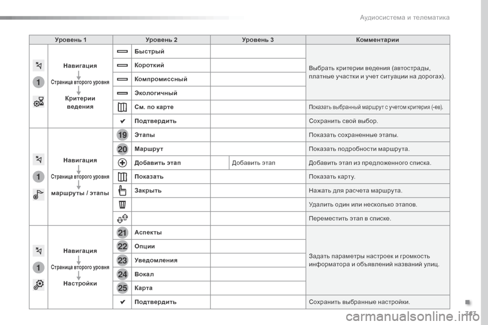 Peugeot Expert VU 2016 Инструкция по эксплуатации (in Russian) 363
1
1
1
19
21
20
23
22
24
25
Expert_ru_Chap10b_NAC-1_ed01-2016
Уровень 1Уровень 2 Уровень 3 Комментарии
Навигация
Страница второго уровн Peugeot Expert VU 2016 Инструкция по эксплуатации (in Russian) 363
1
1
1
19
21
20
23
22
24
25
Expert_ru_Chap10b_NAC-1_ed01-2016
Уровень 1Уровень 2 Уровень 3 Комментарии
Навигация
Страница второго уровн