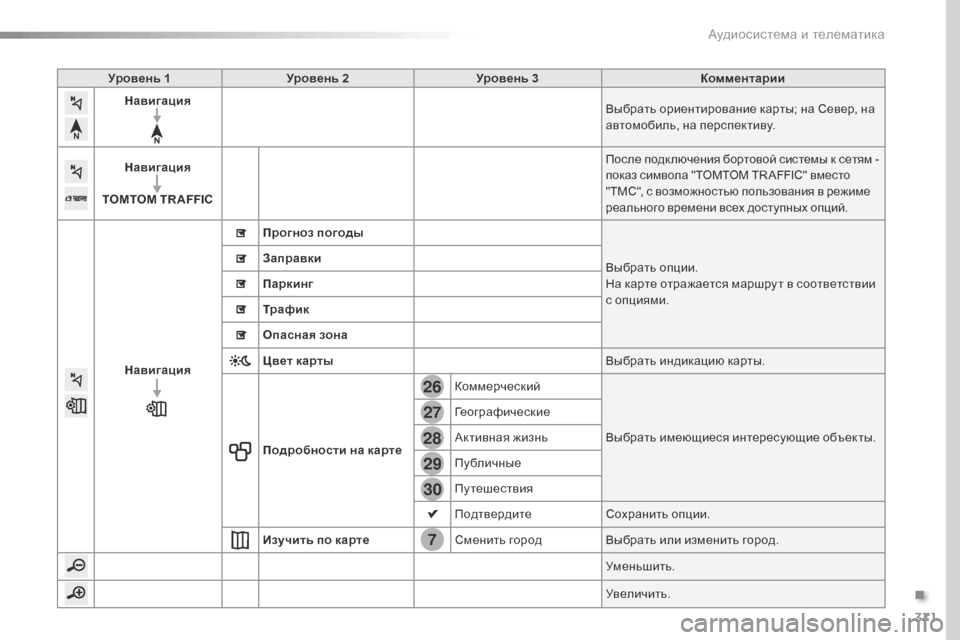 Peugeot Expert VU 2016  Инструкция по эксплуатации (in Russian) 371
7
28
27
26
29
30
Expert_ru_Chap10b_NAC-1_ed01-2016
Уровень 1Уровень 2 Уровень 3 Комментарии
Навигация Выбрать ориентирование карт
