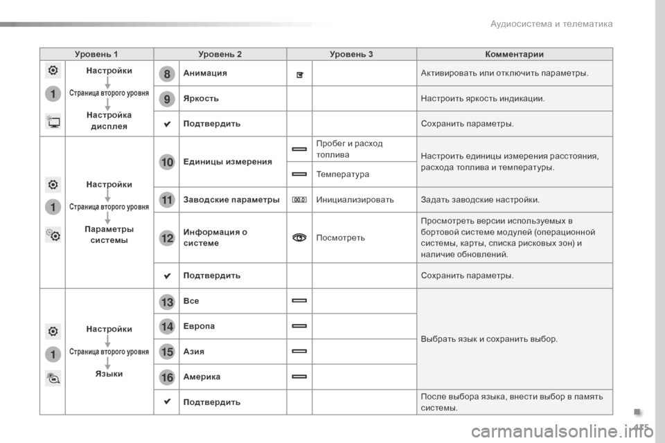 Peugeot Expert VU 2016 Инструкция по эксплуатации (in Russian) 415
1
8
9
1
1
13
14
15
16
11
10
12
Expert_ru_Chap10b_NAC-1_ed01-2016
Уровень 1Уровень 2 Уровень 3 Комментарии
Настройки
Страница второго уро Peugeot Expert VU 2016 Инструкция по эксплуатации (in Russian) 415
1
8
9
1
1
13
14
15
16
11
10
12
Expert_ru_Chap10b_NAC-1_ed01-2016
Уровень 1Уровень 2 Уровень 3 Комментарии
Настройки
Страница второго уро