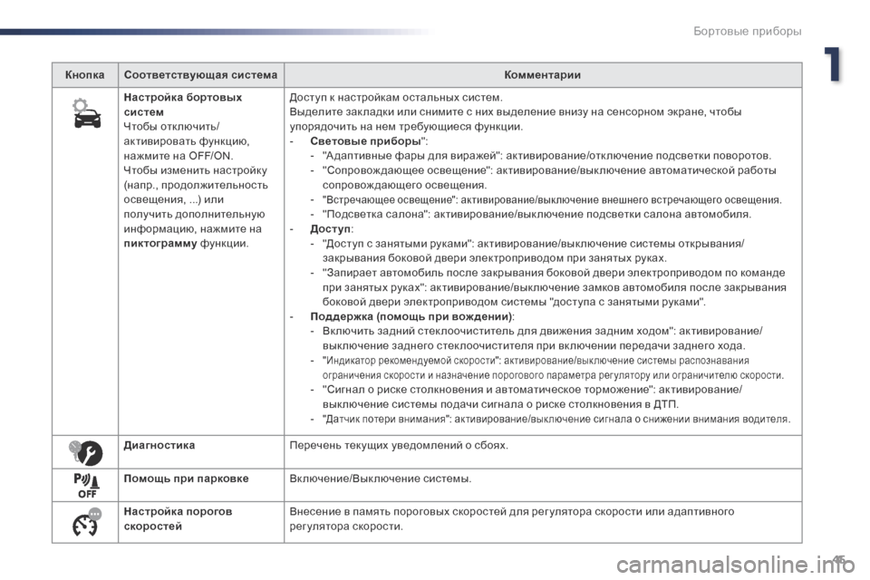 Peugeot Expert VU 2016 Инструкция по эксплуатации (in Russian) 45
Expert_ru_Chap01_instruments-de-bord_ed01-2016
Кнопка Соответствующая системаКомментарии
Настройка бортовых
систем
Чтобы откл Peugeot Expert VU 2016 Инструкция по эксплуатации (in Russian) 45
Expert_ru_Chap01_instruments-de-bord_ed01-2016
Кнопка Соответствующая системаКомментарии
Настройка бортовых
систем
Чтобы откл