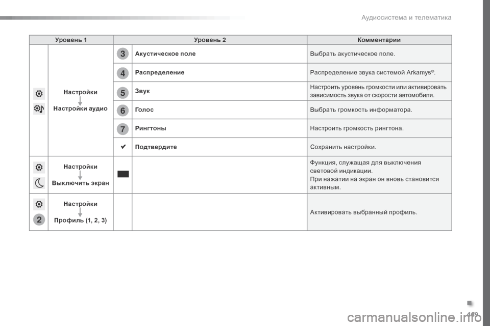 Peugeot Expert VU 2016 Инструкция по эксплуатации (in Russian) 469
5
6
7
3
4
2
Expert_ru_Chap10c_RCC-1_ed01-2016
Уровень 1Уровень 2 Комментарии
Настройки
Настройки аудио Акустическое поле
Выбра Peugeot Expert VU 2016 Инструкция по эксплуатации (in Russian) 469
5
6
7
3
4
2
Expert_ru_Chap10c_RCC-1_ed01-2016
Уровень 1Уровень 2 Комментарии
Настройки
Настройки аудио Акустическое поле
Выбра