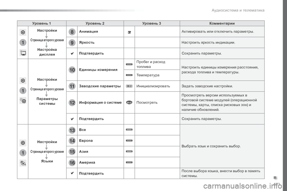 Peugeot Expert VU 2016 Инструкция по эксплуатации (in Russian) 471
1
8
9
1
1
13
14
15
16
11
10
12
Expert_ru_Chap10c_RCC-1_ed01-2016
Уровень 1Уровень 2 Уровень 3 Комментарии
Настройки
Страница второго уро Peugeot Expert VU 2016 Инструкция по эксплуатации (in Russian) 471
1
8
9
1
1
13
14
15
16
11
10
12
Expert_ru_Chap10c_RCC-1_ed01-2016
Уровень 1Уровень 2 Уровень 3 Комментарии
Настройки
Страница второго уро