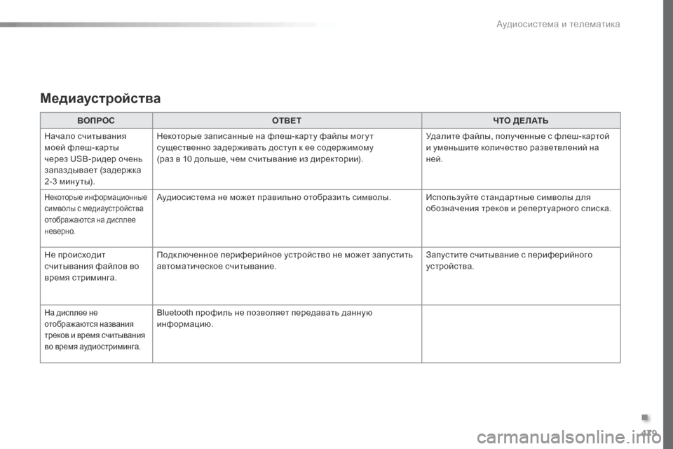 Peugeot Expert VU 2016 Инструкция по эксплуатации (in Russian) 479
Expert_ru_Chap10c_RCC-1_ed01-2016
Медиаустройства
ВОПРОСОТВЕТ ЧТО ДЕЛАТЬ
Начало считывания
моей флеш-карты
через USB-риде Peugeot Expert VU 2016 Инструкция по эксплуатации (in Russian) 479
Expert_ru_Chap10c_RCC-1_ed01-2016
Медиаустройства
ВОПРОСОТВЕТ ЧТО ДЕЛАТЬ
Начало считывания
моей флеш-карты
через USB-риде