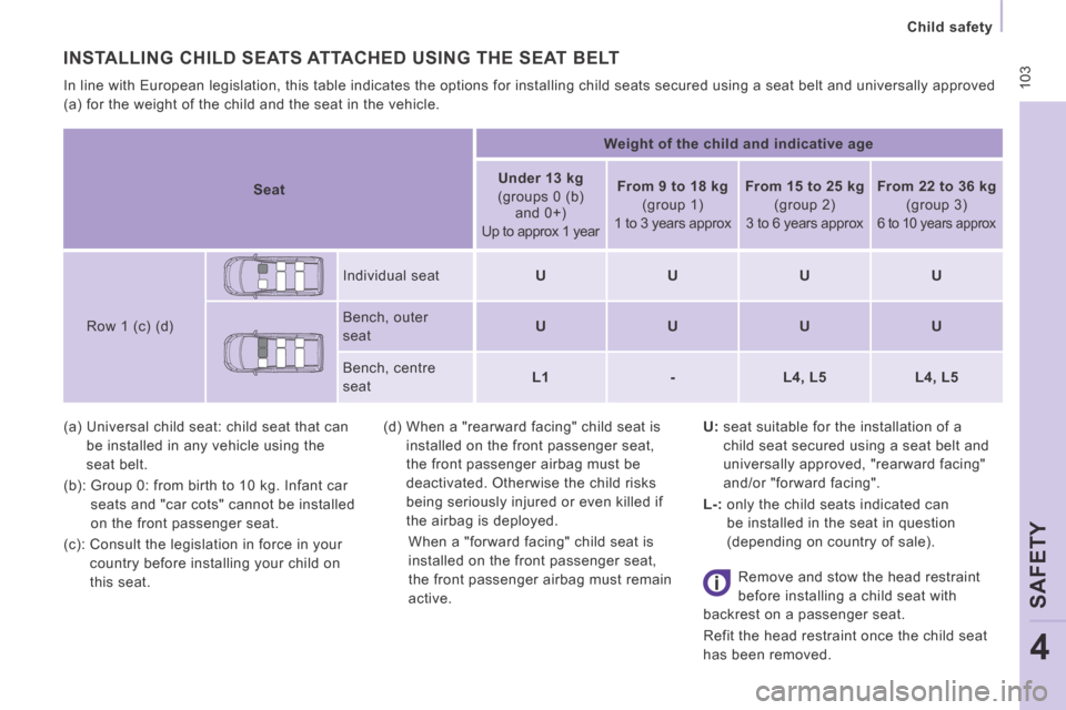 Peugeot Expert VU 2014  Owners Manual  103
   Child  safety   
SAFETY
4
AP-EXPERT-VU_EN_CHAP04_SECURITE_ED01-2014
 (a)  Universal child seat: child seat that can be installed in any vehicle using the 
seat belt. 
 (b):  Group 0: from birt