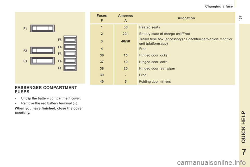 Peugeot Expert VU 2014 Owners Manual 137
Changing a fuse
QUICK HELP
7
AP-EXPERT-VU_EN_CHAP07_AIDE RAPIDE_ED01-2014
PASSENGER COMPARTMENT FUSES
- Unclip the battery compartment cover.
- Remove the red battery te Peugeot Expert VU 2014 Owners Manual 137
Changing a fuse
QUICK HELP
7
AP-EXPERT-VU_EN_CHAP07_AIDE RAPIDE_ED01-2014
PASSENGER COMPARTMENT FUSES
- Unclip the battery compartment cover.
- Remove the red battery te