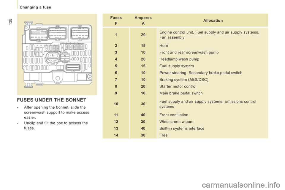 Peugeot Expert VU 2014 Owners Manual 138
Changing a fuse
AP-EXPERT-VU_EN_CHAP07_AIDE RAPIDE_ED01-2014
FUSES UNDER THE BONNET
- After opening the bonnet, slide the screenwash support to make access
easier.
- Unclip and tilt t Peugeot Expert VU 2014 Owners Manual 138
Changing a fuse
AP-EXPERT-VU_EN_CHAP07_AIDE RAPIDE_ED01-2014
FUSES UNDER THE BONNET
- After opening the bonnet, slide the screenwash support to make access
easier.
- Unclip and tilt t
