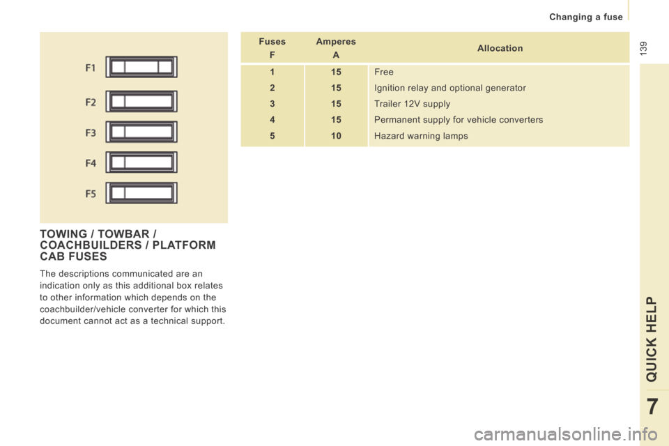 Peugeot Expert VU 2014  Owners Manual  139
   Changing  a  fuse   
QUICK HELP 
7
AP-EXPERT-VU_EN_CHAP07_AIDE RAPIDE_ED01-2014
 TOWING / TOWBAR / COACHBUILDERS / PLATFORM CAB FUSES 
 The descriptions communicated are an 
indication only as