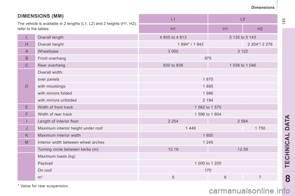 Peugeot Expert VU 2014  Owners Manual  145
   Dimensions   
TECHNICAL DATA
8
AP-EXPERT-VU_EN_CHAP08_CARACTERISTIQUES TECHNIQUES_ED01-2014
  *    Value  for  rear  suspension.    
  L1  
  L2  
  H1     H1    H2  
  L    Overall  length   