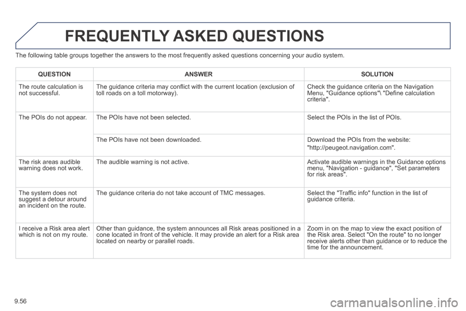 Peugeot Expert VU 2014 Owners Manual 9.56
AP-EXPERT-VU_EN_CHAP09B_RT6-2-7_ED01-2014
The following table groups together the answers to the most frequently a\
sked questions concerning your audio system.
FREQUENTLY ASKED QUESTIONS
Peugeot Expert VU 2014 Owners Manual 9.56
AP-EXPERT-VU_EN_CHAP09B_RT6-2-7_ED01-2014
The following table groups together the answers to the most frequently a\
sked questions concerning your audio system.
FREQUENTLY ASKED QUESTIONS