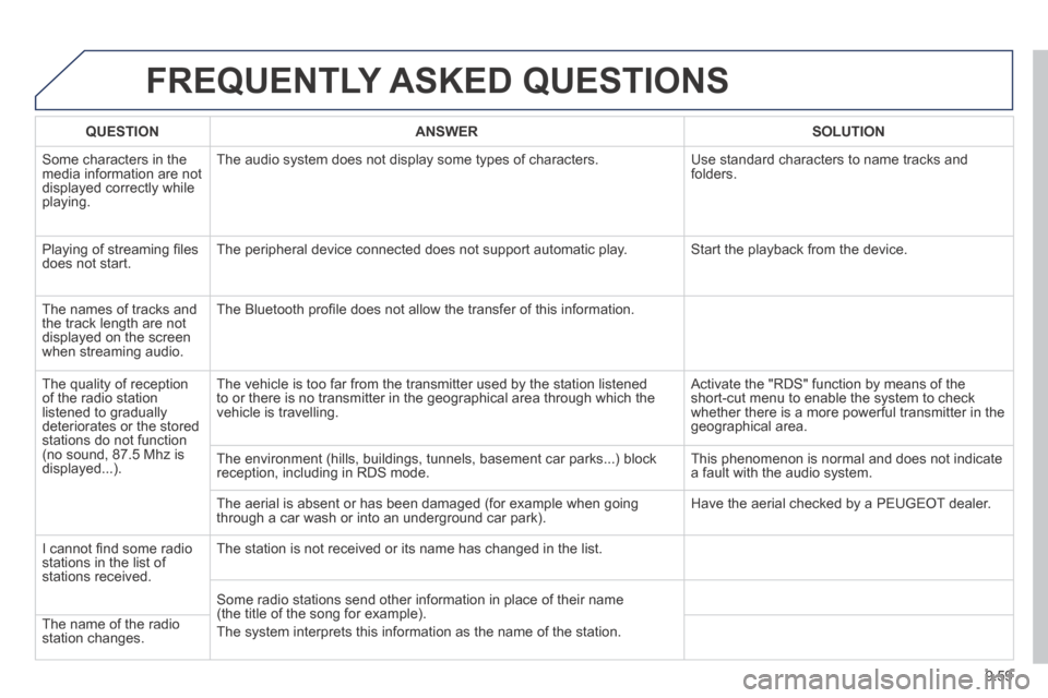 Peugeot Expert VU 2014  Owners Manual 9.59
AP-EXPERT-VU_EN_CHAP09B_RT6-2-7_ED01-2014
 FREQUENTLY  ASKED  QUESTIONS 
QUESTIONANSWERSOLUTION
 Some characters in the media information are not displayed correctly while playing. 
 The audio sy