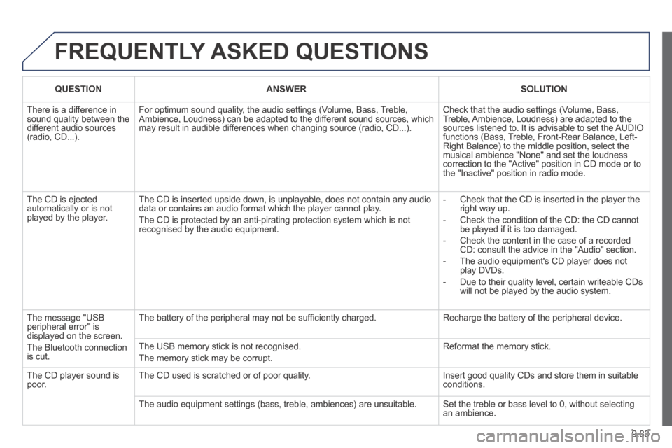 Peugeot Expert VU 2014  Owners Manual 9.83
AP-EXPERT-VU_EN_CHAP09C_RD45_ED01_2013
 FREQUENTLY  ASKED  QUESTIONS 
QUESTIONANSWERSOLUTION
 There is a difference in sound quality between the different audio sources (radio, CD...). 
 For opti
