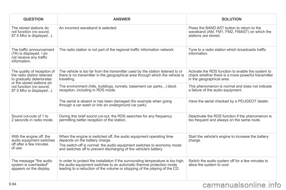 Peugeot Expert VU 2014  Owners Manual 9.84
AP-EXPERT-VU_EN_CHAP09C_RD45_ED01_2013
QUESTIONANSWERSOLUTION
 The stored stations do not function (no sound, 87.5 Mhz is displayed...). 
 An incorrect waveband is selected.  Press the BAND AST b