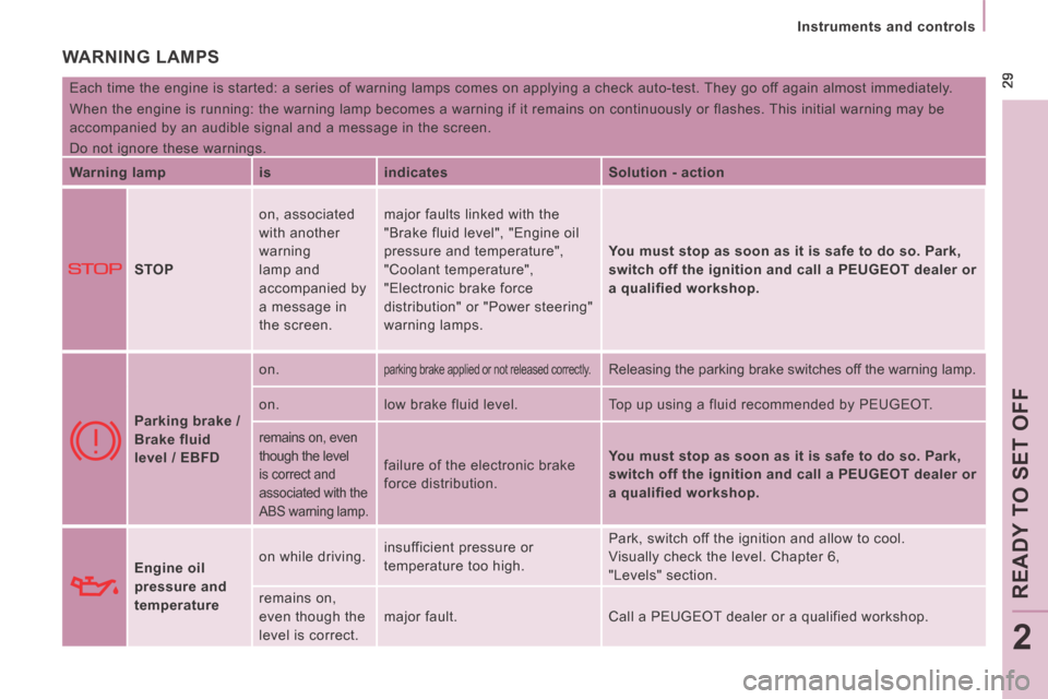 Peugeot Expert VU 2014 Owners Guide  29
   Instruments  and  controls   
READY TO SET OFF
2
AP-EXPERT-VU_EN_CHAP02_PRET A  PARTIR_ED01-2014
 WARNING  LAMPS 
 Each time the engine is started: a series of warning lamps comes on appl\
ying
