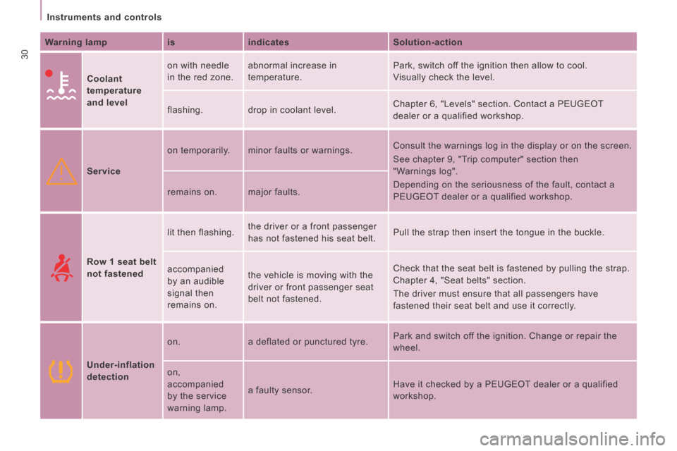 Peugeot Expert VU 2014 Owners Guide 30
   Instruments  and  controls   
AP-EXPERT-VU_EN_CHAP02_PRET A  PARTIR_ED01-2014
  Warning lamp    is     indicates     Solution-action  
     Coolant 
temperature 
and level
   on with needle 
in 