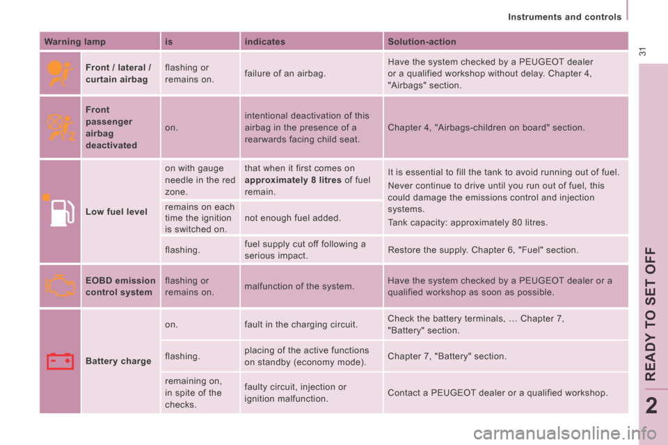 Peugeot Expert VU 2014 Owners Guide  31
   Instruments  and  controls   
READY TO SET OFF
2
AP-EXPERT-VU_EN_CHAP02_PRET A  PARTIR_ED01-2014
  Warning lamp    is     indicates     Solution-action  
     Front / lateral / 
curtain airbag
