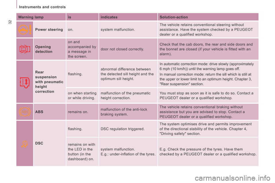 Peugeot Expert VU 2014 Owners Guide ABS
32
   Instruments  and  controls   
AP-EXPERT-VU_EN_CHAP02_PRET A  PARTIR_ED01-2014
  Warning lamp    is     indicates     Solution-action  
     Power steering    on.   system  malfunction.   The