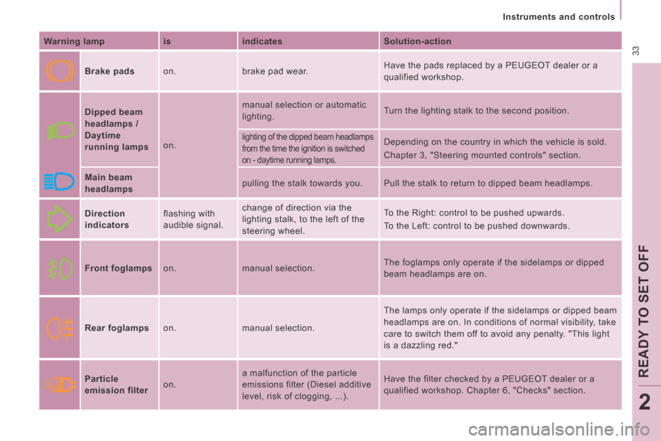 Peugeot Expert VU 2014  Owners Manual  33
   Instruments  and  controls   
READY TO SET OFF
2
AP-EXPERT-VU_EN_CHAP02_PRET A  PARTIR_ED01-2014
  Warning lamp    is     indicates     Solution-action  
     Brake pads    on.   brake pad wear