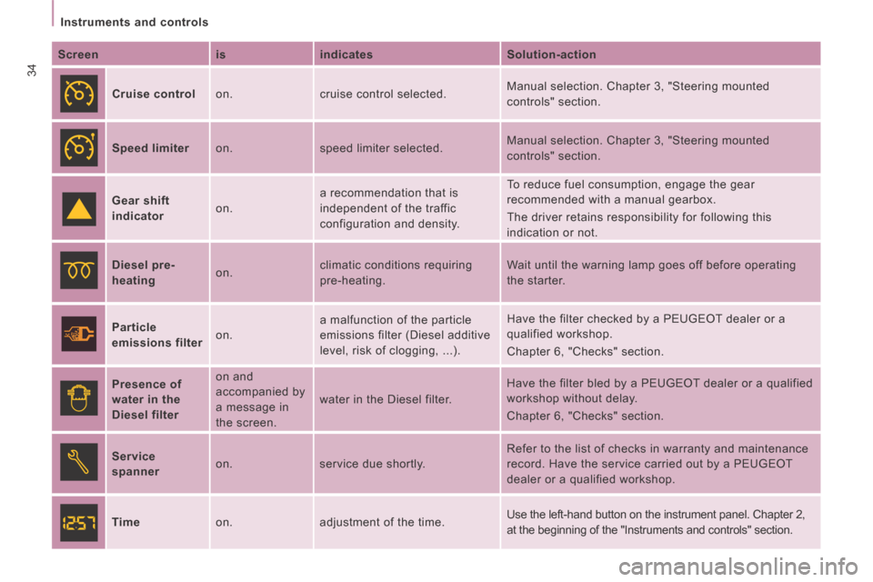 Peugeot Expert VU 2014  Owners Manual 34
   Instruments  and  controls   
AP-EXPERT-VU_EN_CHAP02_PRET A  PARTIR_ED01-2014
  Screen     is     indicates     Solution-action  
     Cruise control    on.   cruise control selected.   Manual s