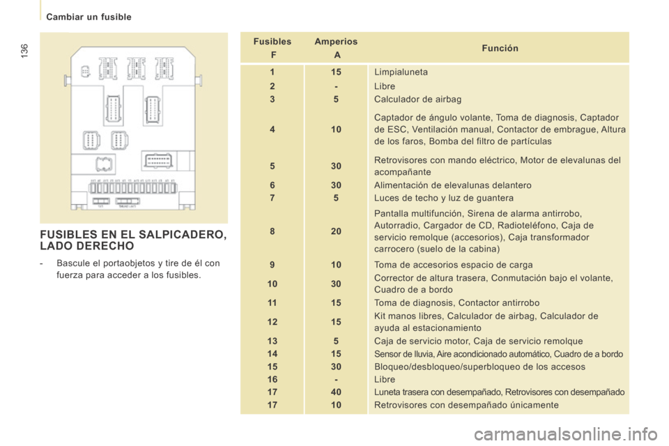 Peugeot Expert VU 2014  Manual del propietario (in Spanish) 136
   Cambiar  un  fusible   
Expert-VU_es_Chap07_Aide rapide_ed01-2014
 FUSIBLES EN EL SALPICADERO, LADO DERECHO 
   -   Bascule el portaobjetos y tire de él con fuerza para acceder a los fusibles.