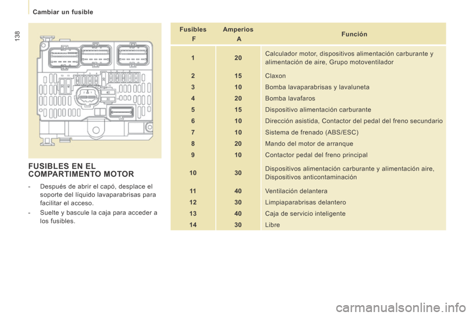 Peugeot Expert VU 2014  Manual del propietario (in Spanish) 138
   Cambiar  un  fusible   
Expert-VU_es_Chap07_Aide rapide_ed01-2014
 FUSIBLES EN EL COMPARTIMENTO MOTOR 
   -   Después de abrir el capó, desplace el soporte del líquido lavaparabrisas para 
f