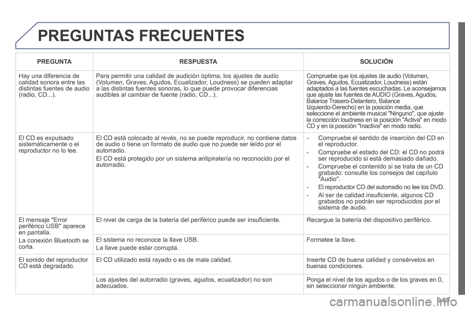 Peugeot Expert VU 2014 Manual del propietario (in Spanish) 9.83
Expert-VU_es_Chap09c_RD45_ed01_2013
PREGUNTAS FRECUENTES
PREGUNTA RESPUESTA SOLUCIÓN
Hay una diferencia de calidad sonora entre las distintas fuentes de audio (radio, CD...). Peugeot Expert VU 2014 Manual del propietario (in Spanish) 9.83
Expert-VU_es_Chap09c_RD45_ed01_2013
PREGUNTAS FRECUENTES
PREGUNTA RESPUESTA SOLUCIÓN
Hay una diferencia de calidad sonora entre las distintas fuentes de audio (radio, CD...).