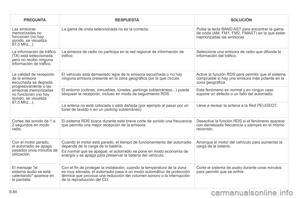 Peugeot Expert VU 2014 Manual del propietario (in Spanish) 9.84
Expert-VU_es_Chap09c_RD45_ed01_2013
PREGUNTARESPUESTASOLUCIÓN
Las emisoras memorizadas no funcionan (no hay sonido, se visualiza 87,5 Mhz...).
La gama de onda seleccionada no es la correcta. Peugeot Expert VU 2014 Manual del propietario (in Spanish) 9.84
Expert-VU_es_Chap09c_RD45_ed01_2013
PREGUNTARESPUESTASOLUCIÓN
Las emisoras memorizadas no funcionan (no hay sonido, se visualiza 87,5 Mhz...).
La gama de onda seleccionada no es la correcta.