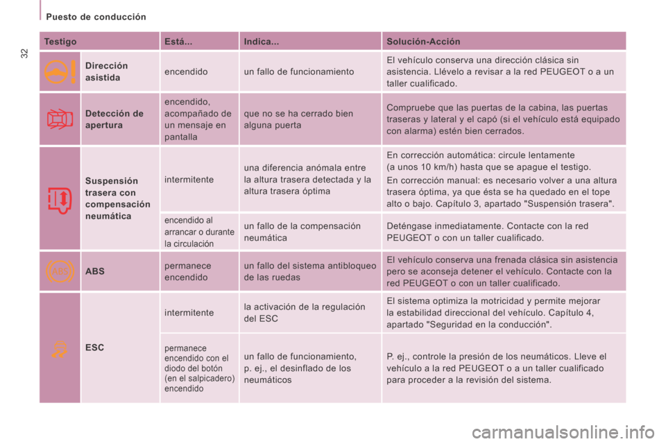 Peugeot Expert VU 2014 Manual del propietario (in Spanish) ABS
32
Puesto de conducción
Expert-VU_es_Chap02_Pret a Partir_ed01-2014
Testigo Está... Indica... Solución-Acción
Dirección
asistida
encendido
un fallo de func Peugeot Expert VU 2014 Manual del propietario (in Spanish) ABS
32
Puesto de conducción
Expert-VU_es_Chap02_Pret a Partir_ed01-2014
Testigo Está... Indica... Solución-Acción
Dirección
asistida
encendido
un fallo de func