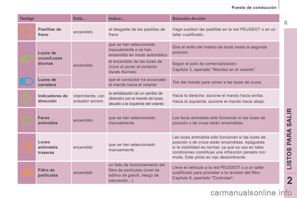 Peugeot Expert VU 2014 Manual del propietario (in Spanish) 33
Puesto de conducción
LISTOS PARA SALIR
2
Expert-VU_es_Chap02_Pret a Partir_ed01-2014
Testigo Está... Indica... Solución-Acción
Pastillas de
freno
encendido Peugeot Expert VU 2014 Manual del propietario (in Spanish) 33
Puesto de conducción
LISTOS PARA SALIR
2
Expert-VU_es_Chap02_Pret a Partir_ed01-2014
Testigo Está... Indica... Solución-Acción
Pastillas de
freno
encendido