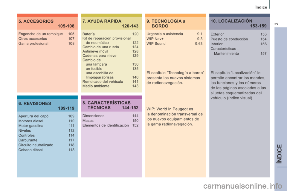 Peugeot Expert VU 2014  Manual del propietario (in Spanish) ÍNDICE
  Índice  
3
Expert-VU_es_Chap00a_Sommaire_ed01-2014
9.    TECNOLOGÍA  a BORDO 5. ACCESORIOS 105-108
6. REVISIONES 109-119
7. AYUDA RÁPIDA 120-143
  El capítulo "Tecnología a bordo" 
pres