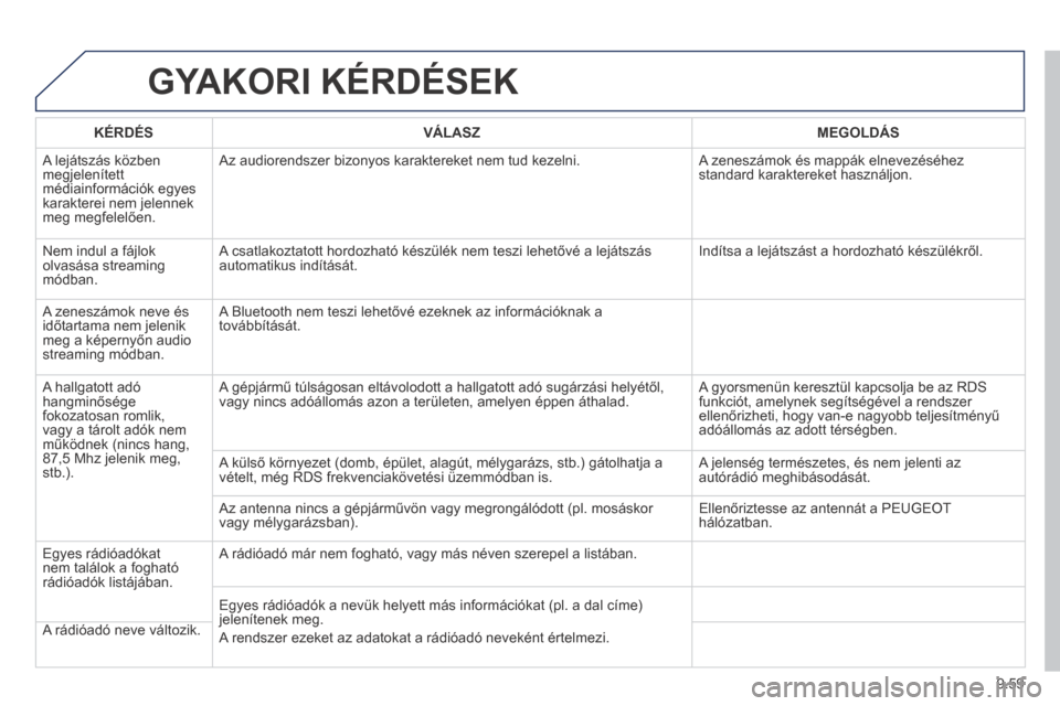 Peugeot Expert VU 2014 Kezelési útmutató (in Hungarian) 9.59
Expert-VU_hu_Chap09b_RT6-2-7_ed01-2014
GYAKORI KÉRDÉSEK
KÉRDÉS VÁLASZ MEGOLDÁS
A lejátszás közben megjelenített médiainformációk egyes karakterei nem jelennek meg megfe Peugeot Expert VU 2014 Kezelési útmutató (in Hungarian) 9.59
Expert-VU_hu_Chap09b_RT6-2-7_ed01-2014
GYAKORI KÉRDÉSEK
KÉRDÉS VÁLASZ MEGOLDÁS
A lejátszás közben megjelenített médiainformációk egyes karakterei nem jelennek meg megfe