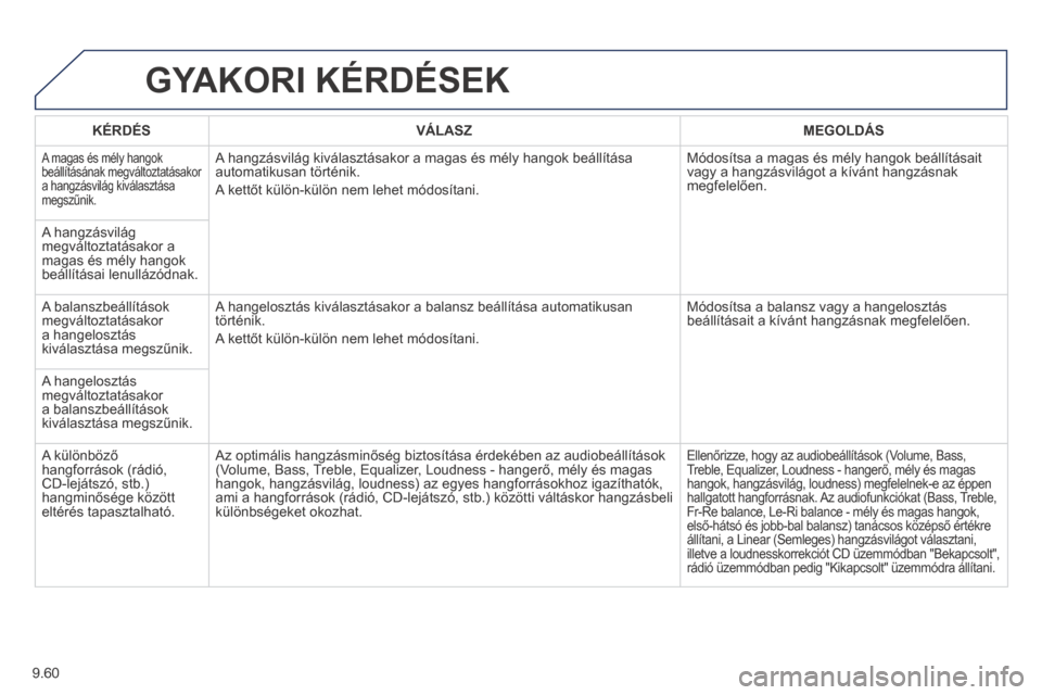 Peugeot Expert VU 2014 Kezelési útmutató (in Hungarian) 9.60
Expert-VU_hu_Chap09b_RT6-2-7_ed01-2014
GYAKORI KÉRDÉSEK
KÉRDÉS VÁLASZ MEGOLDÁS
A magas és mély hangok beállításának megváltoztatásakor a hangzásvilág kiválasztása Peugeot Expert VU 2014 Kezelési útmutató (in Hungarian) 9.60
Expert-VU_hu_Chap09b_RT6-2-7_ed01-2014
GYAKORI KÉRDÉSEK
KÉRDÉS VÁLASZ MEGOLDÁS
A magas és mély hangok beállításának megváltoztatásakor a hangzásvilág kiválasztása