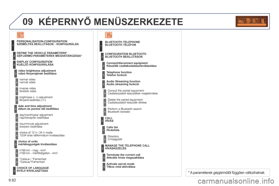 Peugeot Expert VU 2014 Kezelési útmutató (in Hungarian) 9.82
09
Expert-VU_hu_Chap09c_RD45_ed01_2013
KÉPERNYŐ MENÜSZERKEZETE
BLUETOOTH TELEPHONE BLUETOOTH TELEFON
Connect/disconnect equipment Készülék csatlakoztatása/leválasztása
Consult Peugeot Expert VU 2014 Kezelési útmutató (in Hungarian) 9.82
09
Expert-VU_hu_Chap09c_RD45_ed01_2013
KÉPERNYŐ MENÜSZERKEZETE
BLUETOOTH TELEPHONE BLUETOOTH TELEFON
Connect/disconnect equipment Készülék csatlakoztatása/leválasztása
Consult