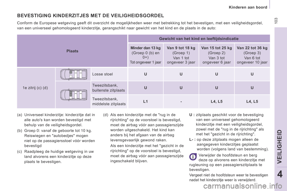 Peugeot Expert VU 2014  Handleiding (in Dutch)  103
   Kinderen  aan  boord   
VEILIGHEID
4
Expert-VU_nl_Chap04_Securite_ed01-2014
 (a)   Universeel kinderzitje: kinderzitje dat in alle autos kan worden bevestigd met 
behulp van de veiligheidsgor