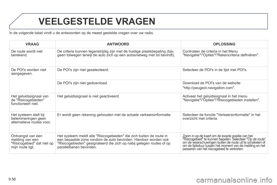 Peugeot Expert VU 2014 Handleiding (in Dutch) 9.56
Expert-VU_nl_Chap09b_RT6-2-7_ed01-2014
In de volgende tabel vindt u de antwoorden op de meest gestelde vragen o\
ver uw radio.
VEELGESTELDE VRAGEN
VRAAGANTWOORDOPLOSSING
De route wordt nie Peugeot Expert VU 2014 Handleiding (in Dutch) 9.56
Expert-VU_nl_Chap09b_RT6-2-7_ed01-2014
In de volgende tabel vindt u de antwoorden op de meest gestelde vragen o\
ver uw radio.
VEELGESTELDE VRAGEN
VRAAGANTWOORDOPLOSSING
De route wordt nie