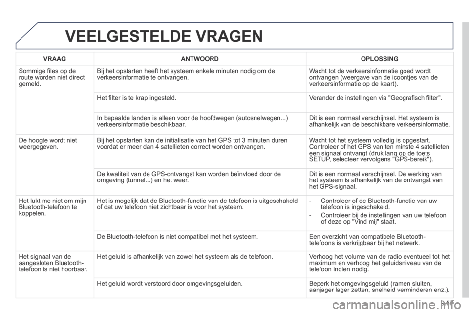 Peugeot Expert VU 2014  Handleiding (in Dutch) 9.57
Expert-VU_nl_Chap09b_RT6-2-7_ed01-2014
 VEELGESTELDE  VRAGEN 
VRAAGANTWOORDOPLOSSING
 Sommige ﬁ les op de route worden niet direct gemeld. 
 Bij het opstarten heeft het systeem enkele minuten n