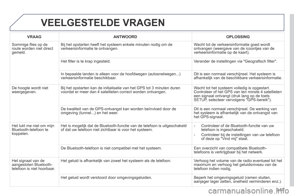 Peugeot Expert VU 2014 Handleiding (in Dutch) 9.57
Expert-VU_nl_Chap09b_RT6-2-7_ed01-2014
VEELGESTELDE VRAGEN
VRAAGANTWOORDOPLOSSING
Sommige fi les op de route worden niet direct gemeld.
Bij het opstarten heeft het systeem enkele minuten n Peugeot Expert VU 2014 Handleiding (in Dutch) 9.57
Expert-VU_nl_Chap09b_RT6-2-7_ed01-2014
VEELGESTELDE VRAGEN
VRAAGANTWOORDOPLOSSING
Sommige fi les op de route worden niet direct gemeld.
Bij het opstarten heeft het systeem enkele minuten n