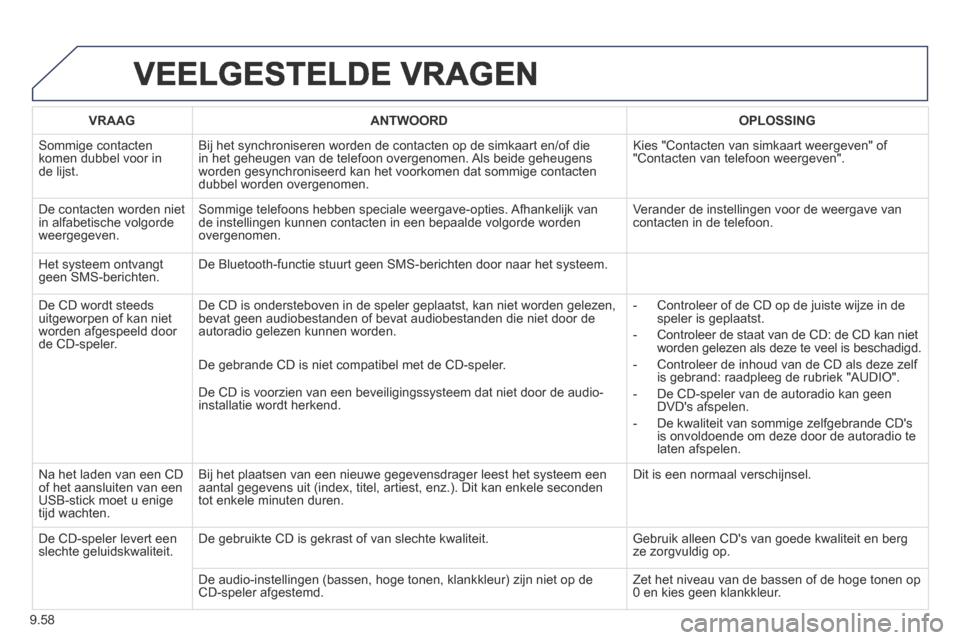 Peugeot Expert VU 2014  Handleiding (in Dutch) 9.58
Expert-VU_nl_Chap09b_RT6-2-7_ed01-2014
 VEELGESTELDE  VRAGEN 
VRAAGANTWOORDOPLOSSING
 Sommige  contacten komen dubbel voor in de lijst. 
 Bij het synchroniseren worden de contacten op de simkaart