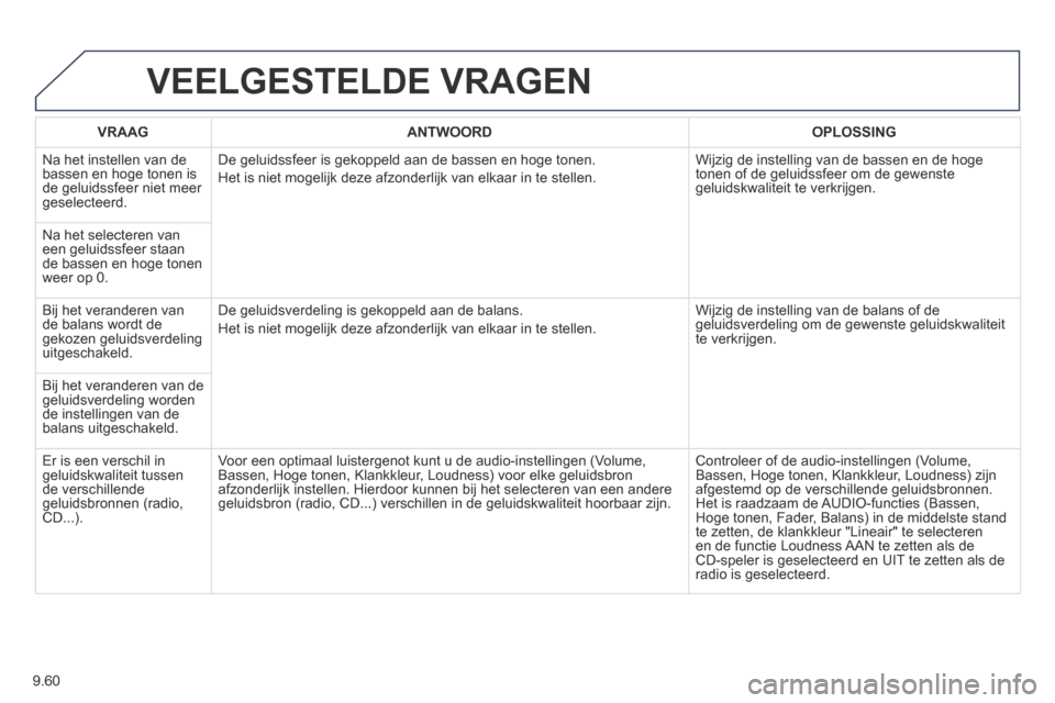 Peugeot Expert VU 2014 Handleiding (in Dutch) 9.60
Expert-VU_nl_Chap09b_RT6-2-7_ed01-2014
VEELGESTELDE VRAGEN
VRAAGANTWOORDOPLOSSING
Na het instellen van de bassen en hoge tonen is de geluidssfeer niet meer geselecteerd.
De geluidssfeer is Peugeot Expert VU 2014 Handleiding (in Dutch) 9.60
Expert-VU_nl_Chap09b_RT6-2-7_ed01-2014
VEELGESTELDE VRAGEN
VRAAGANTWOORDOPLOSSING
Na het instellen van de bassen en hoge tonen is de geluidssfeer niet meer geselecteerd.
De geluidssfeer is
