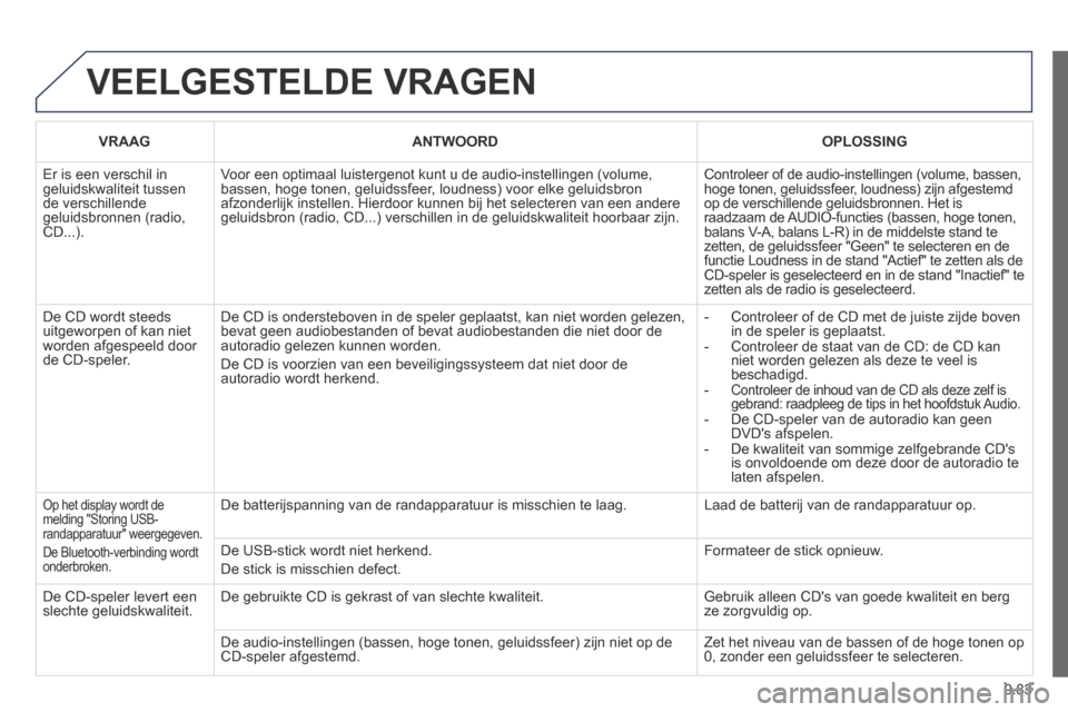 Peugeot Expert VU 2014 Handleiding (in Dutch) 9.83
Expert-VU_nl_Chap09c_RD45_ed01_2013
VEELGESTELDE VRAGEN
VRAAG ANTWOORD OPLOSSING
Er is een verschil in geluidskwaliteit tussen de verschillende geluidsbronnen (radio, CD...).
Voor Peugeot Expert VU 2014 Handleiding (in Dutch) 9.83
Expert-VU_nl_Chap09c_RD45_ed01_2013
VEELGESTELDE VRAGEN
VRAAG ANTWOORD OPLOSSING
Er is een verschil in geluidskwaliteit tussen de verschillende geluidsbronnen (radio, CD...).
Voor