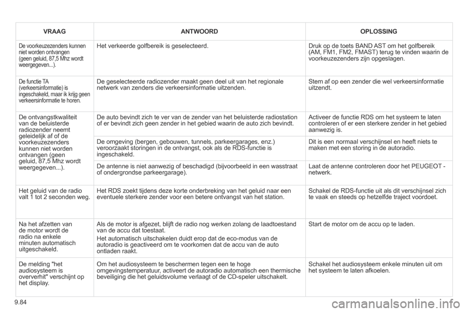 Peugeot Expert VU 2014 Handleiding (in Dutch) 9.84
Expert-VU_nl_Chap09c_RD45_ed01_2013
VRAAG ANTWOORD OPLOSSING
De voorkeuzezenders kunnen niet worden ontvangen (geen geluid, 87,5 Mhz wordt weergegeven...).
Het verkeerde golfbereik i Peugeot Expert VU 2014 Handleiding (in Dutch) 9.84
Expert-VU_nl_Chap09c_RD45_ed01_2013
VRAAG ANTWOORD OPLOSSING
De voorkeuzezenders kunnen niet worden ontvangen (geen geluid, 87,5 Mhz wordt weergegeven...).
Het verkeerde golfbereik i