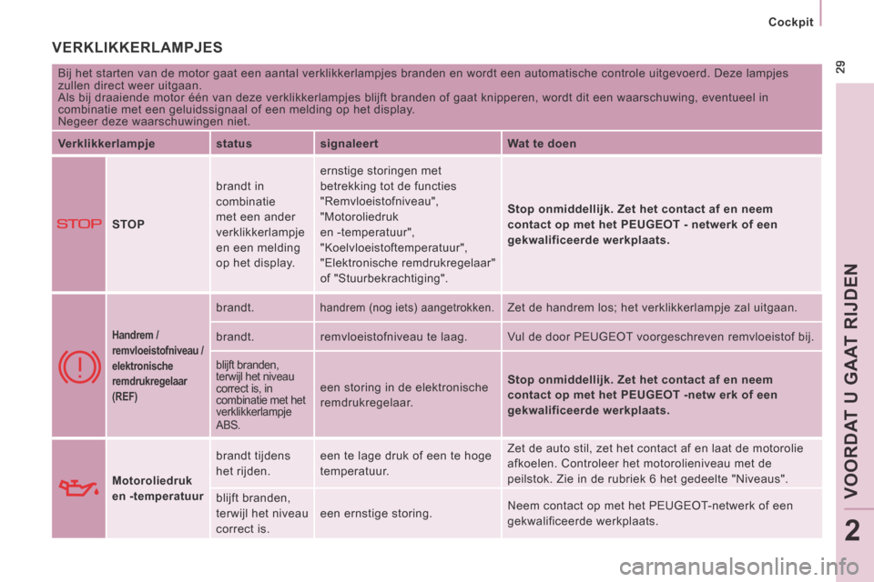 Peugeot Expert VU 2014  Handleiding (in Dutch)  29
   Cockpit   
VOORDAT U GAAT RIJDEN
2
Expert-VU_nl_Chap02_Pret a Partir_ed01-2014
 VERKLIKKERLAMPJES 
 Bij het starten van de motor gaat een aantal verklikkerlampjes branden e\
n wordt een automat