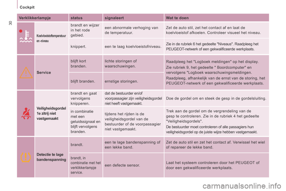Peugeot Expert VU 2014  Handleiding (in Dutch) 30
   Cockpit   
Expert-VU_nl_Chap02_Pret a Partir_ed01-2014
  Verklikkerlampje    status     signaleert     Wat te doen  
  
  Koelvloeistoftemperatuur 
en -niveau   
 brandt en wijzer 
in het rode 
